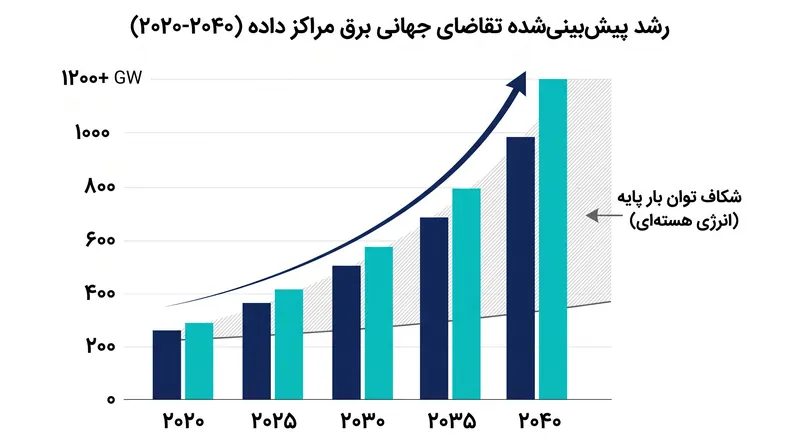 پیش‌بینی می‌شود تقاضای جهانی برق مراکز داده طی دو دهه آینده چند برابر شود و به زیرساخت شبکه موجود فشار وارد کند.
