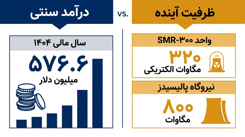 هولتک در نظر دارد از جریان‌های درآمدی موجود خود برای تأمین مالی توسعه پرهزینه راکتورهای ماژولار کوچک استفاده کند.