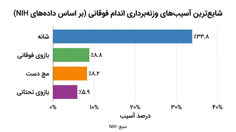 مفصل شانه تقریباً یک سوم کل آسیب‌های وزنه‌برداری اندام فوقانی را تشکیل می‌دهد.