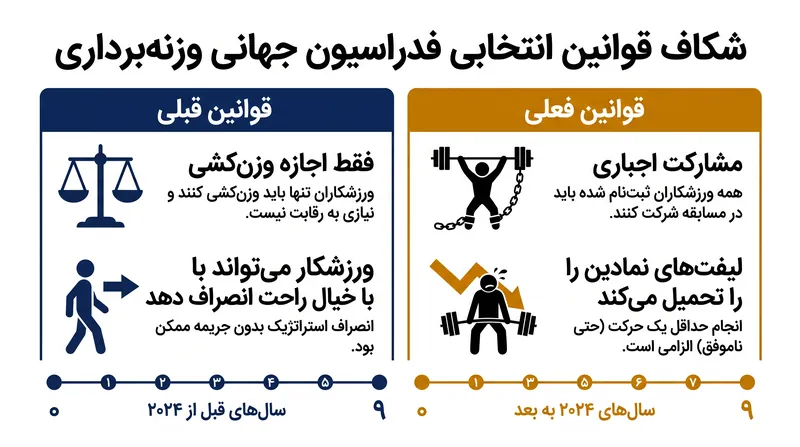 چگونه قوانین مشارکت اجباری، ورزشکاران مصدوم را مجبور به انجام لیفت‌های نمادین می‌کند.