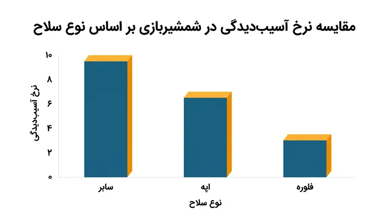 شمشیربازان سابر به دلیل نیاز به حرکات سریع و انفجاری پا، بالاترین نرخ آسیب‌دیدگی را تجربه می‌کنند.