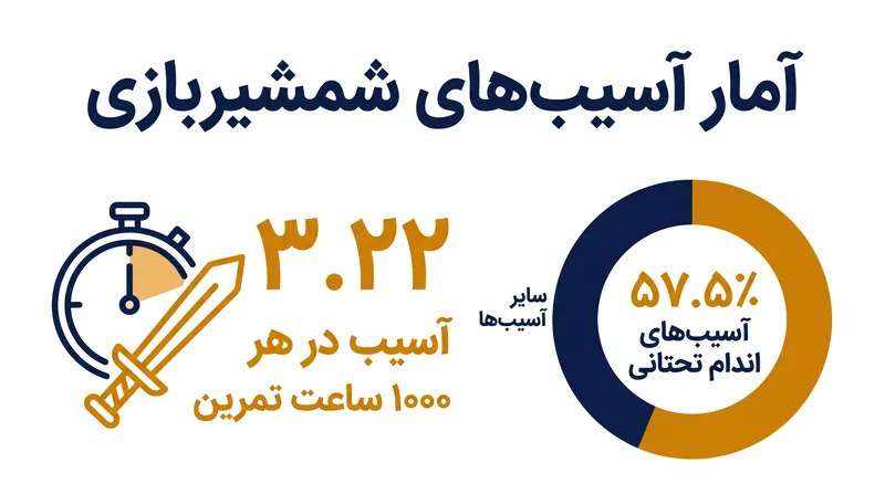 داده‌های پزشکی اخیر شیوع آسیب‌های ناشی از استفاده بیش از حد اندام تحتانی را در این ورزش نشان می‌دهد.