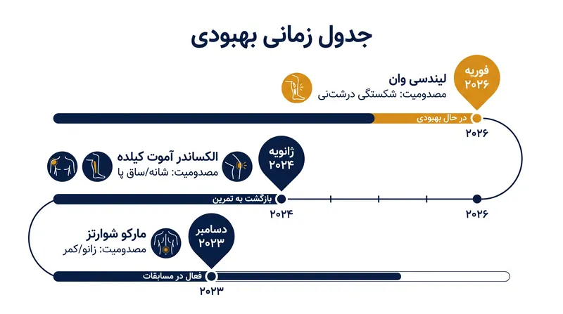 مصدومیت‌های عمده اخیر و جدول زمانی بهبودی برای اسکی‌بازان برتر آلپاین.