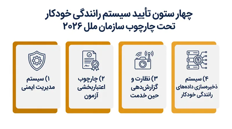 چهار ستون الزامی مورد نیاز برای تأیید یک سیستم رانندگی خودکار تحت چارچوب سازمان ملل ۲۰۲۶.