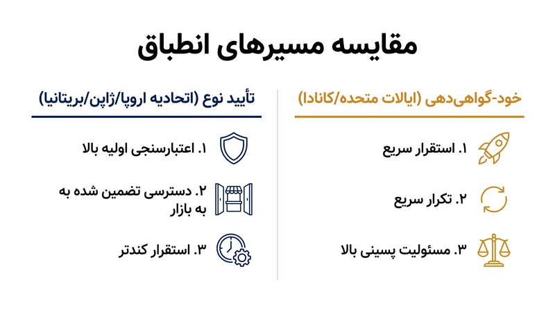 خودروسازان باید بین دو مسیر انطباق متمایز که استانداردهای فنی زیربنایی یکسانی دارند، یکی را انتخاب کنند.