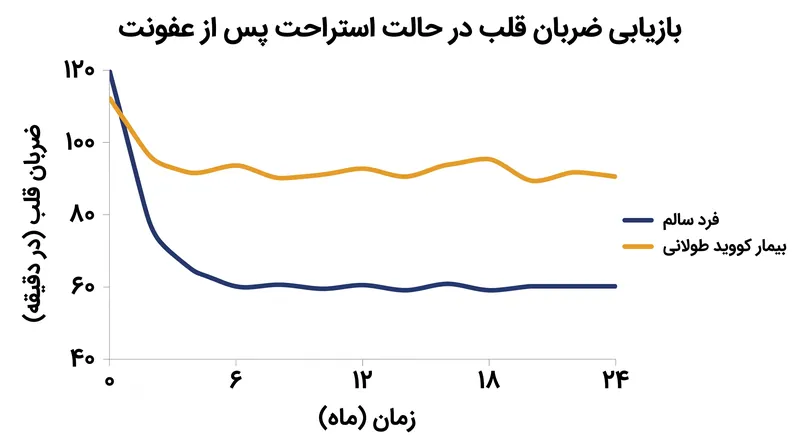 داده‌های طولی نشان می‌دهد که ضربان قلب در حالت استراحت در گروه‌های کووید طولانی برای ماه‌ها یا سال‌ها بالا باقی می‌ماند.