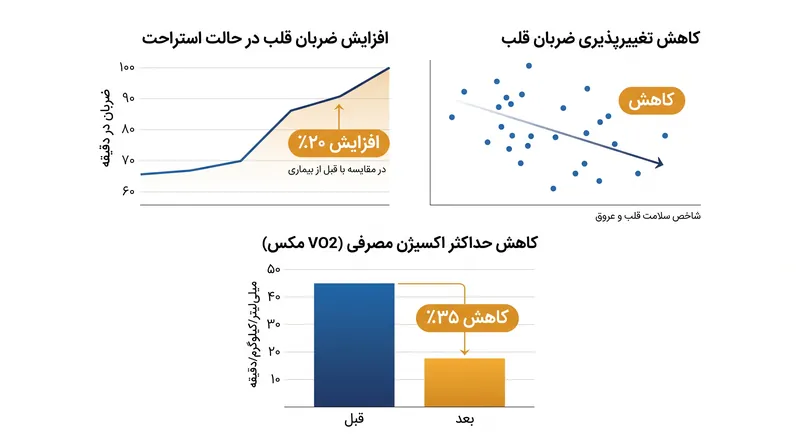 امضای فیزیولوژیک کووید طولانی که توسط نظارت مستمر با دستگاه‌های پوشیدنی ثبت شده است.