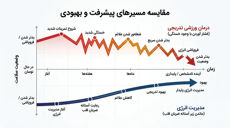داده‌های پوشیدنی، تغییر جهت از درمان ورزشی تدریجی به سمت مدیریت انرژی مبتنی بر ضربان قلب را تأیید کرده است.