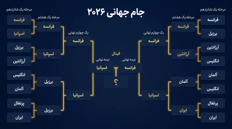 جدول مسابقات یک رویارویی نیمه‌نهایی بزرگ بین فرانسه و اسپانیا را تنظیم می‌کند.