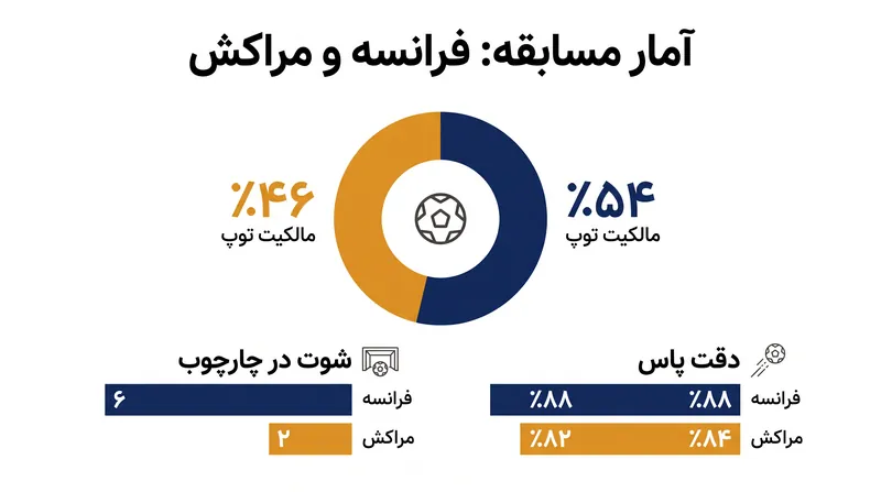 آمار مسابقه، رقابتی تنگاتنگ در مرحله یک‌چهارم نهایی را برجسته می‌کند.