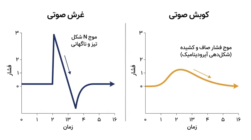 شکل‌دهی آیرودینامیک، غرش صوتی سنتی را کش داده و آن را به یک «کوبش صوتی» آرام‌تر تبدیل می‌کند.