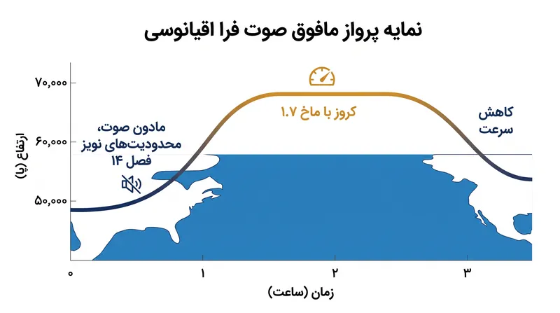 مسیرهای اولیه مافوق صوت از رویه‌های «قطع ماخ» استفاده خواهند کرد و تنها بر فراز آب‌های آزاد از دیوار صوتی عبور می‌کنند.