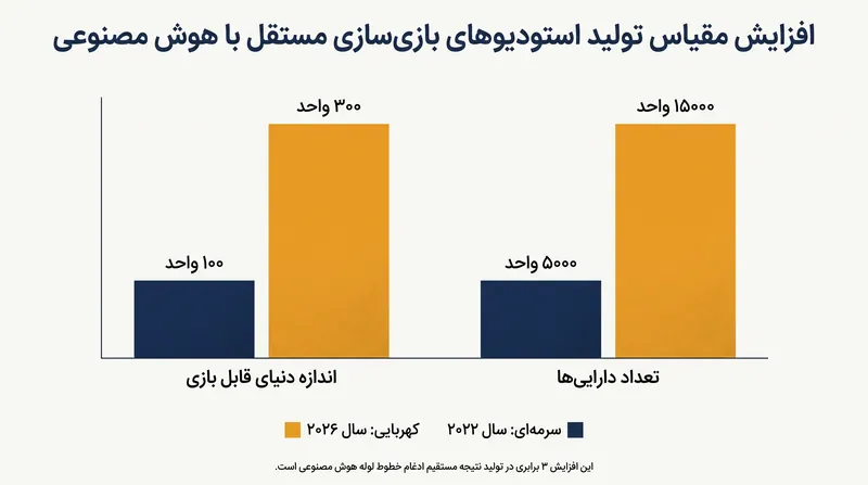 تیم‌های مستقل کوچک در حال استفاده از خطوط لوله هوش مصنوعی برای ساخت بازی‌هایی با مقیاس بی‌سابقه هستند.