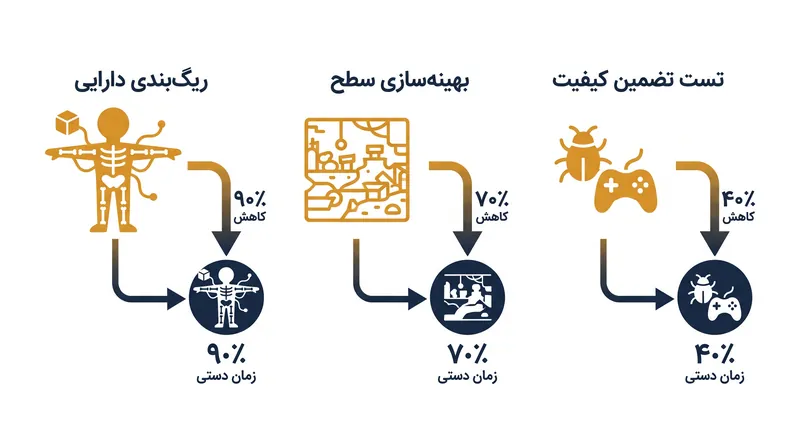 زیرساخت هوش مصنوعی ساعات مورد نیاز برای کارهای مکانیکی تکراری در توسعه بازی را به شدت کاهش داده است.