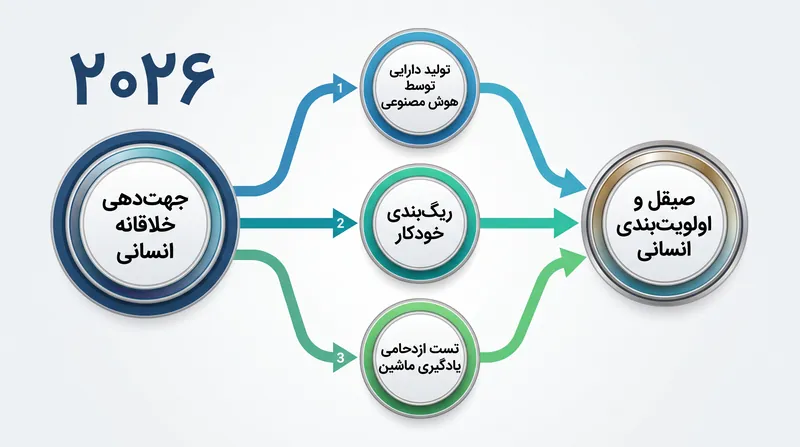 در گردش کار مدرن، هوش مصنوعی به عنوان پلی مکانیکی بین ایده پردازی انسانی و پرداخت نهایی عمل می‌کند.