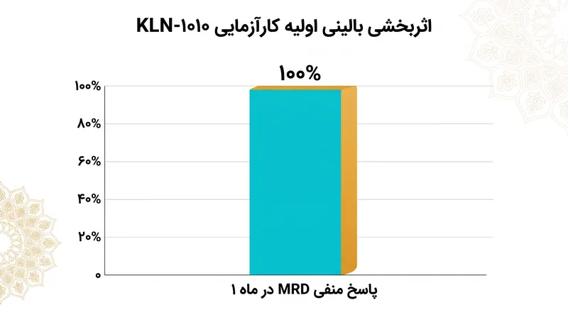 آزمایش‌های اولیه انسانی کار-تی درون‌تنی در میلوم مولتیپل، نرخ پاسخ زودهنگام ۱۰۰ درصدی (منفی MRD) را نشان داد.