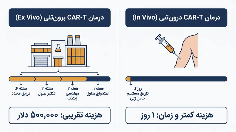 با حذف تولید آزمایشگاهی، درمان‌های درون‌تنی (In Vivo) به شدت هم زمان انتظار و هم هزینه‌های تولید را کاهش می‌دهند.