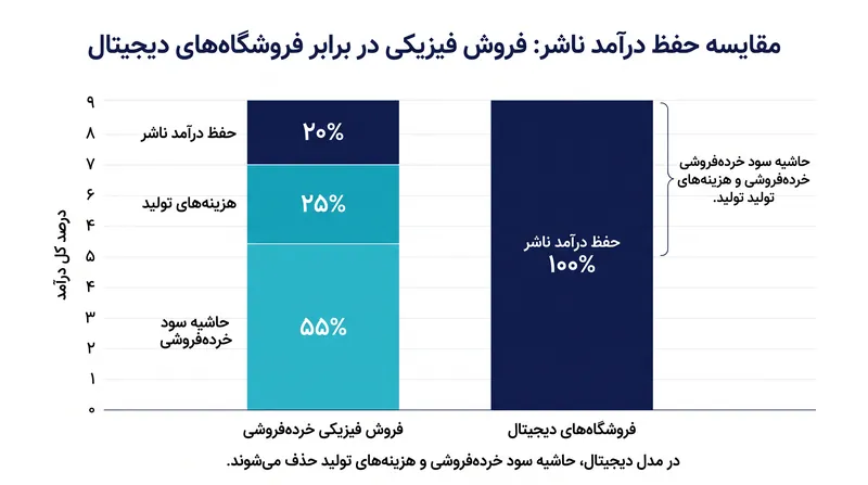 توزیع دیجیتال به ناشران اجازه می‌دهد تا حاشیه‌های سود خرده‌فروشی و هزینه‌های تولید را حذف کنند.
