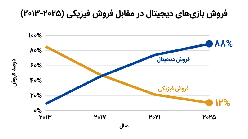 فروش دیجیتال طی دهه گذشته به طور پیوسته از رسانه‌های فیزیکی پیشی گرفته است.