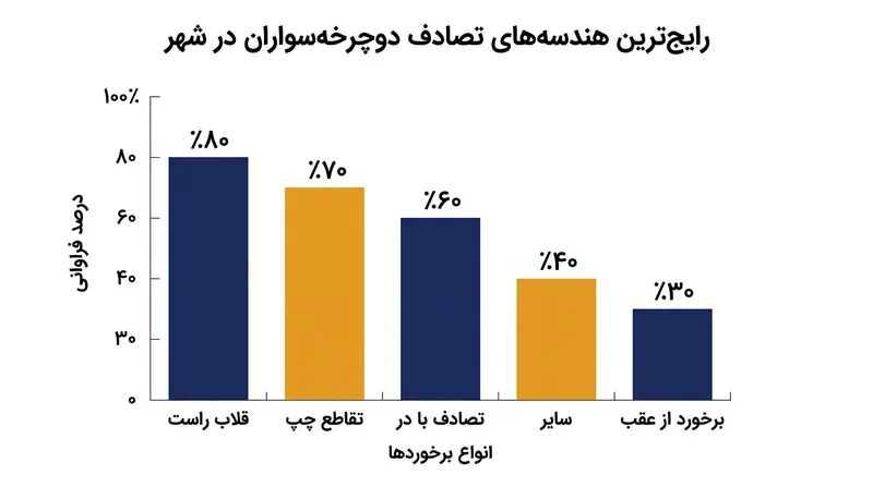 فناوری V2X به طور خاص رایج‌ترین و مرگبارترین هندسه‌های تصادف تقاطع را هدف قرار می‌دهد.