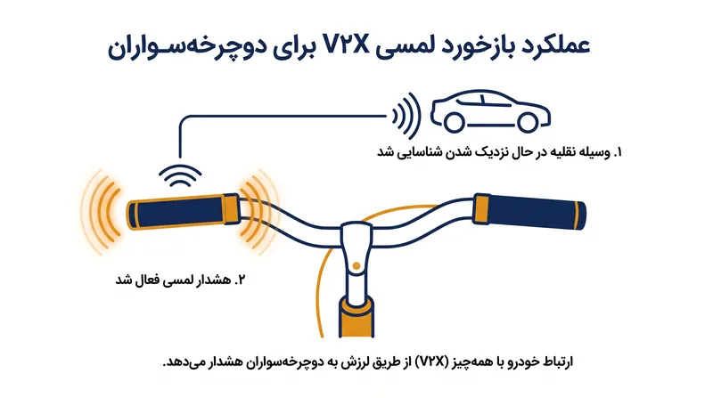 دوچرخه‌های مجهز به V2X به جای نمایشگرهای حواس‌پرت‌کن، از لرزش‌های لمسی در دسته‌ها برای هشدار دادن به دوچرخه‌سواران در مورد خطرات پنهان استفاده می‌کنند.