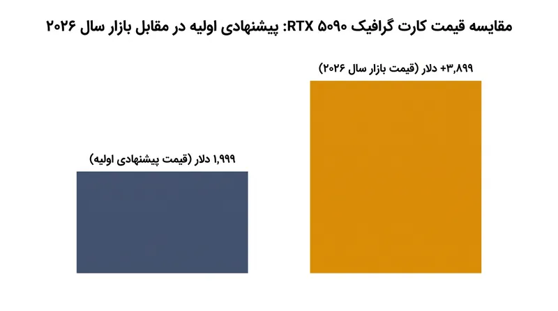 قیمت کارت‌های گرافیک پرچمدار به دلیل کمبود شدید VRAM عملاً دو برابر شده است.