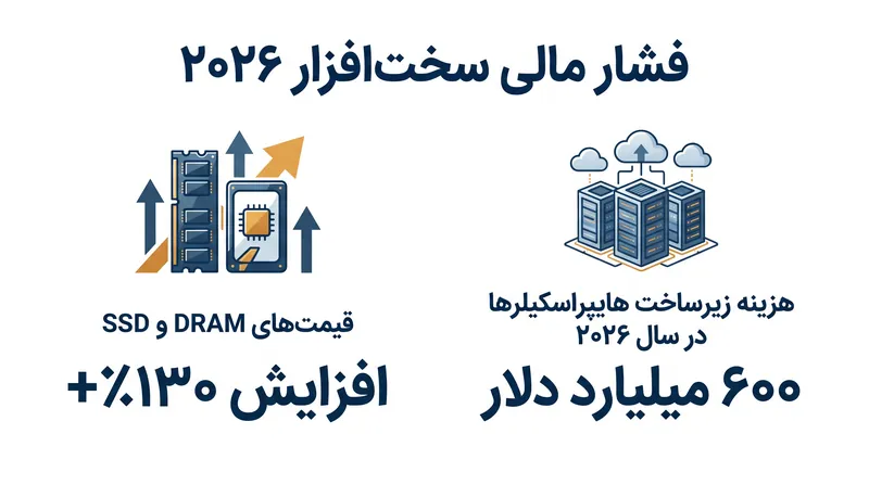 هزینه‌های سرمایه‌ای عظیم هایپراسکیلرها مستقیماً بر قیمت حافظه و فضای ذخیره‌سازی مصرف‌کننده تأثیر می‌گذارد.