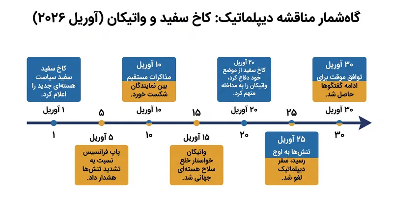 گاه‌شمار تنش دیپلماتیک اخیر بر سر سیاست هسته‌ای.