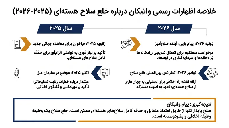خلاصه‌ای از اظهارات مستند پاپ لئوی چهاردهم در مورد تسلیحات هسته‌ای.