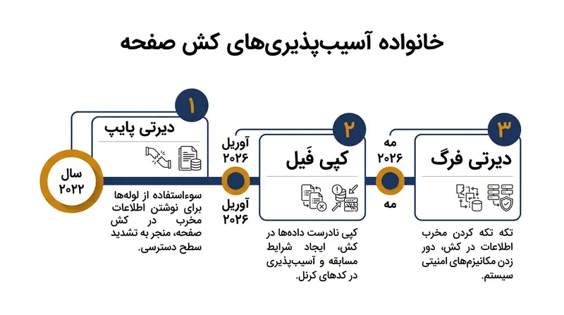 دیِرتی فرگ سومین آسیب‌پذیری عمده است که از مکانیسم‌های کش صفحه هسته لینوکس سوءاستفاده می‌کند.