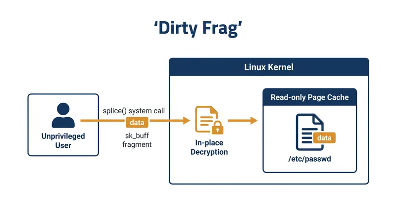 چگونه 'Dirty Frag' هسته را فریب می‌دهد تا فایل‌های فقط خواندنی را در حافظه بازنویسی کند.