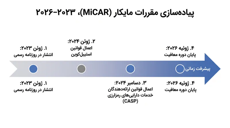 اجرای چند ساله مقررات مایکار (MiCAR) با پایان دوره گذار در ژوئیه ۲۰۲۶ به اوج خود رسید.