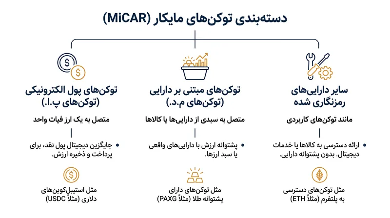 مایکار دارایی‌های دیجیتال را بر اساس کارکرد اقتصادی و سازوکار پشتوانه آن‌ها دسته‌بندی می‌کند.