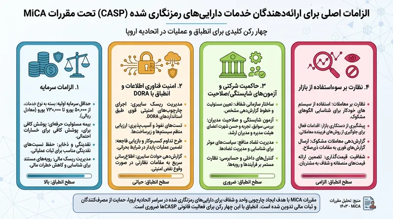 شرکت‌هایی که خدمات حضانت، معامله یا مدیریت سبد دارایی ارائه می‌کنند، ملزم به دریافت مجوز ارائه‌دهنده خدمات دارایی‌های رمزنگاری شده (CASP) هستند.