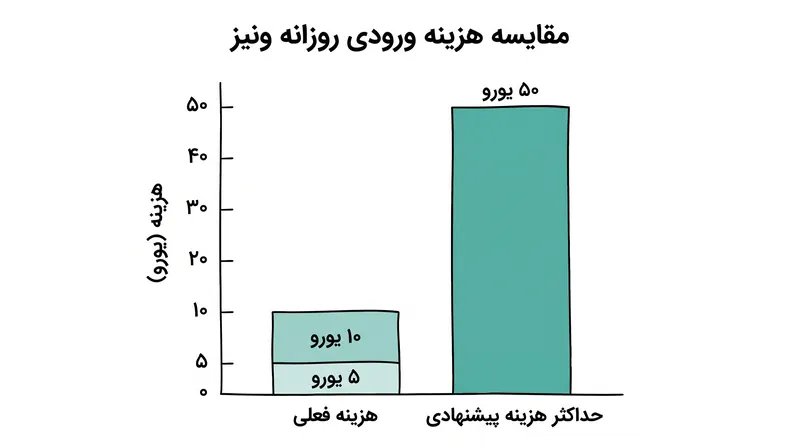 شهردار جدید ونیز پیشنهاد کرده است که هزینه ورودی روزهای اوج را تا سقف ۵۰ یورو افزایش دهد تا از ازدحام بیش از حد جلوگیری کند.