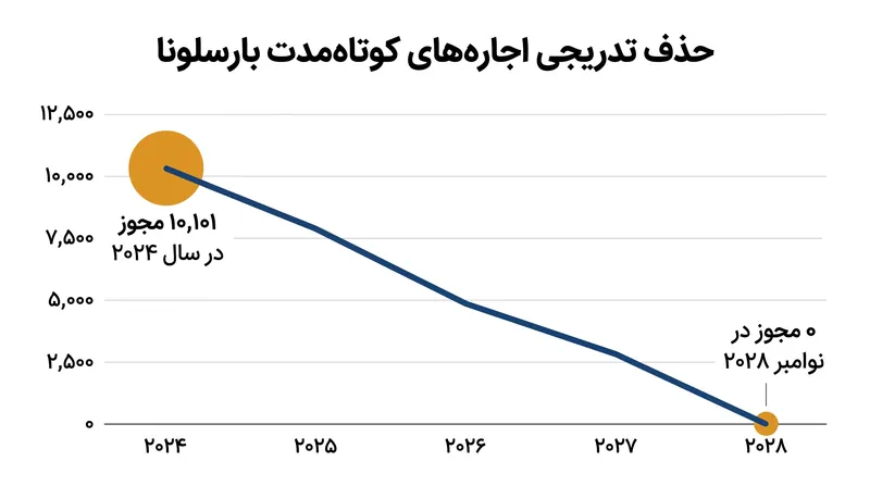 جدول زمانی بارسلونا برای حذف ۱۰٬۱۰۱ مجوز آپارتمان‌های توریستی کوتاه‌مدت تا سال ۲۰۲۸.