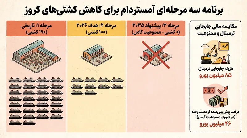 تحلیل هزینه-فایده آمستردام: ممنوعیت کامل کشتی‌های کروز اقیانوسی تا سال ۲۰۳۵ بر جابجایی ترمینال ترجیح داده می‌شود.