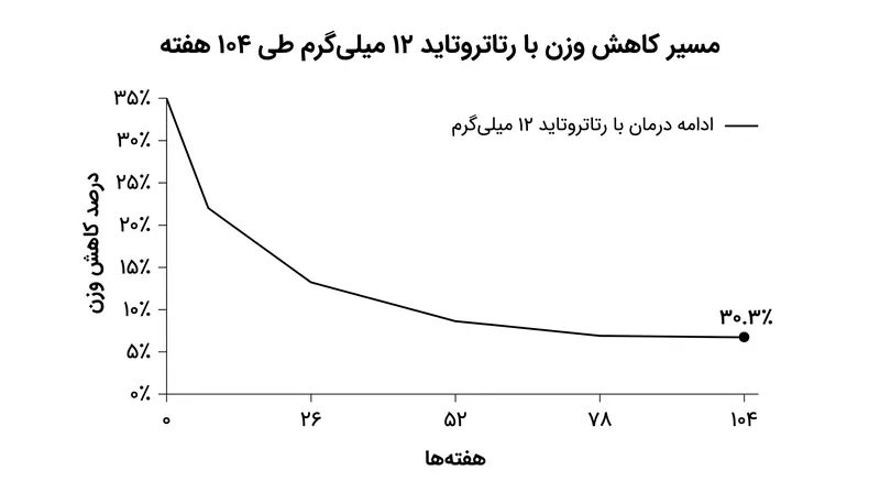 برای بیمارانی که دچار چاقی شدید بودند و درمان را به مدت ۱۰۴ هفته ادامه دادند، میانگین کاهش وزن به ۳۰.۳٪ رسید.