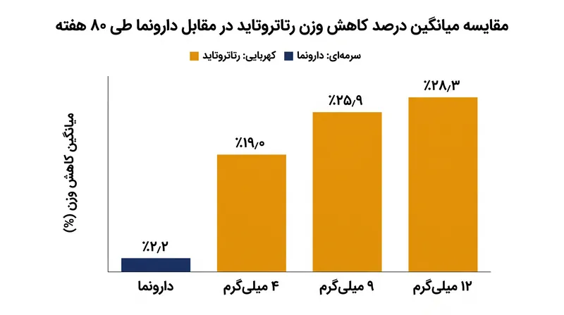 شرکت‌کنندگان در بالاترین دوز رتاتروتاید، به طور متوسط ۲۸٫۳٪ از وزن بدن خود را طی ۸۰ هفته از دست دادند.