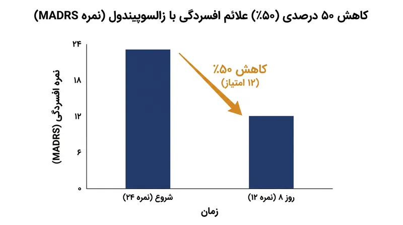داده‌های کارآزمایی فاز ۱ب کاهش سریع و قوی در علائم افسردگی را نشان می‌دهد.
