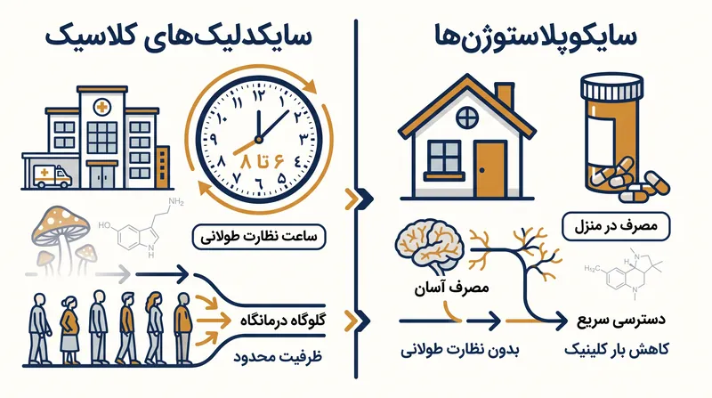 سایکوپلاستوژن‌ها نیاز به جلسات بالینی تحت نظارت را دور می‌زنند و امکان تجویز در منزل را فراهم می‌کنند.