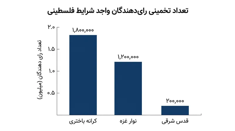 کمیسیون مرکزی انتخابات فلسطین با وظیفه دشوار ثبت نام حدود ۳.۲ میلیون رای دهنده واجد شرایط در سه قلمرو مجزا روبرو است.