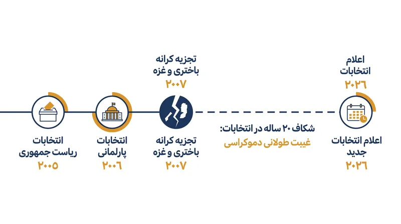 گاه‌شمار شکاف ۲۰ ساله در انتخابات دموکراتیک فلسطین.