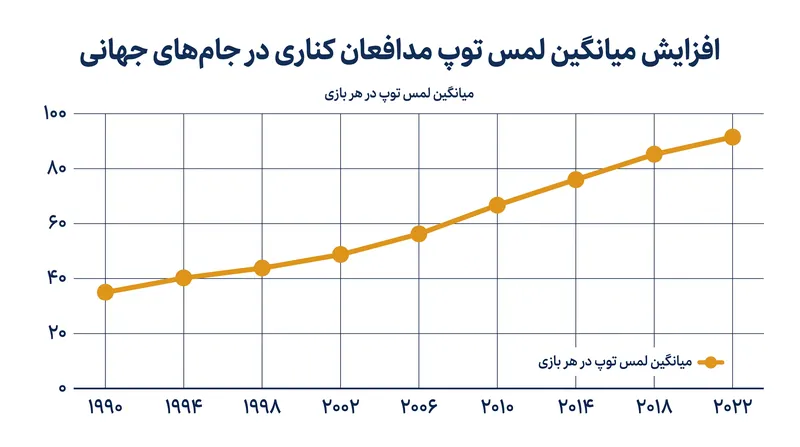 مدافعان کناری اکنون مالکیت توپ را دیکته می‌کنند و به طور قابل توجهی بیشتر از دوران‌های گذشته صاحب توپ می‌شوند.