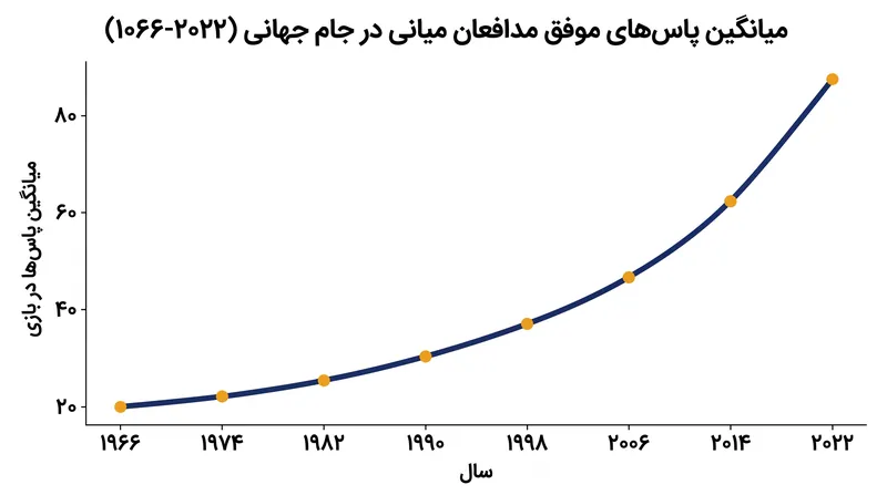 داده‌های تورنمنت‌های اخیر نشان می‌دهد که مدافعان میانی اکنون بر آمار مالکیت توپ مسلط هستند.