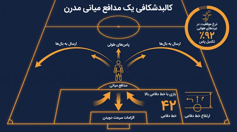 مدافعان میانی مدرن باید ترکیبی از تسلط فیزیکی و توزیع فنی سطح بالا را داشته باشند.