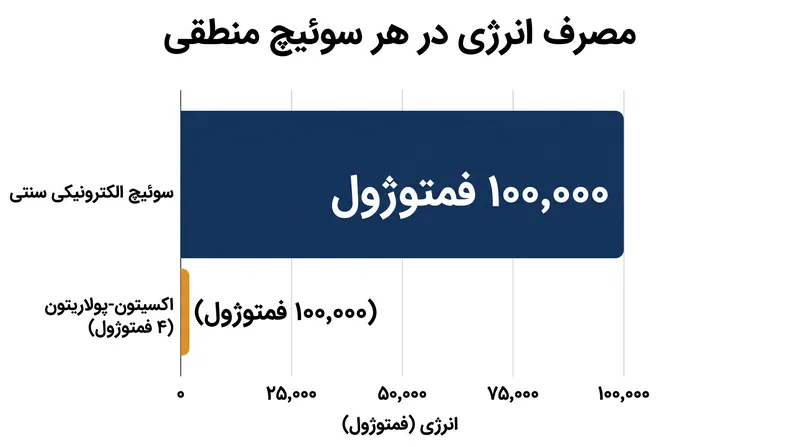 ذرات هیبریدی برای هر سوئیچ تقریباً ۴ فمتوژول (چهار کوادریلیونم ژول) انرژی نیاز دارند، که چندین مرتبه کمتر از ترانزیستورهای سیلیکونی سنتی است.