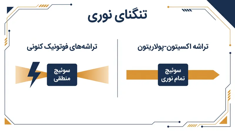 تراشه‌های فوتونیک کنونی با تبدیل نور به الکتریسیته برای تصمیم‌گیری، کارایی خود را از دست می‌دهند. اکسیتون-پولاریتون‌ها کل فرآیند را در حوزه نوری نگه می‌دارند.