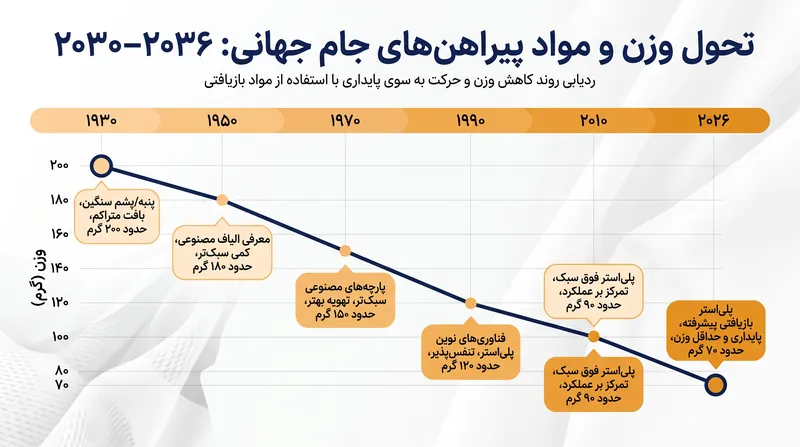 یک قرن نوآوری: چگونه علم مواد وزن پیراهن جام جهانی را به شدت کاهش داد.
