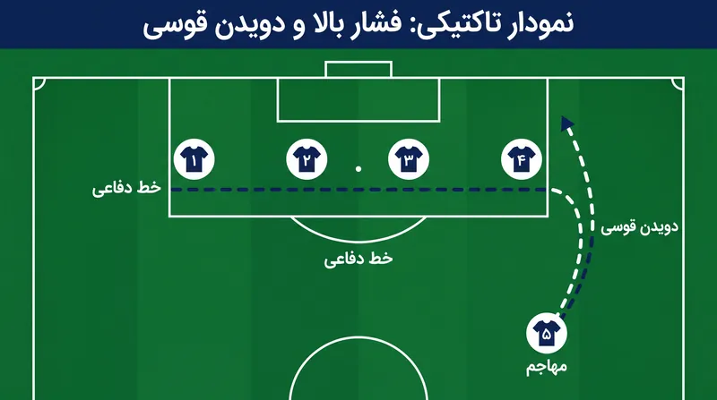 مهاجمان برای مقابله با آفسایدهای میلی‌متری دقیق، از دویدن‌های قوسی استفاده می‌کنند تا دقیقاً تا لحظه ارسال پاس در موقعیت قانونی باقی بمانند.